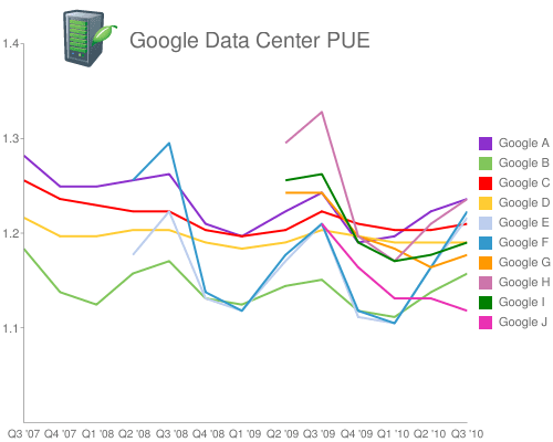 Data center PUE